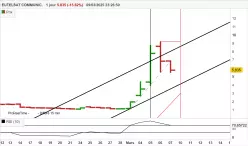 EUTELSAT COMMUNIC. - Journalier