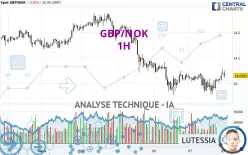 GBP/NOK - 1H