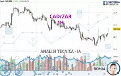 CAD/ZAR - 1 uur