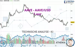 AAVE - AAVE/USD - 1H