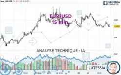 EUR/USD - 15 min.