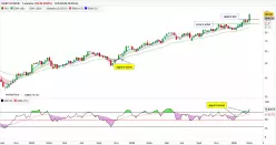 SAINT GOBAIN - Weekly