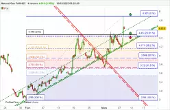 NATURAL GAS - 4H