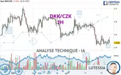 DKK/CZK - 1H