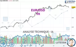 EUR/USD - 1H