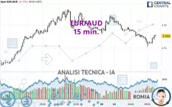 EUR/AUD - 15 min.