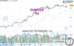 EUR/USD - 1H