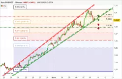 EUR/NZD - 2H