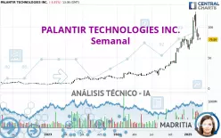 PALANTIR TECHNOLOGIES INC. - Semanal