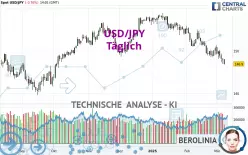 USD/JPY - Täglich