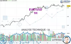 EUR/USD - 1H