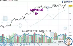 GBP/USD - 1H