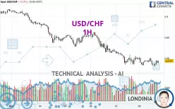 USD/CHF - 1H