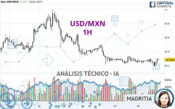 USD/MXN - 1H