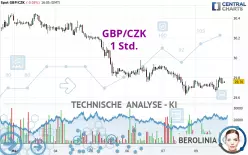 GBP/CZK - 1H