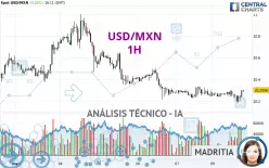 USD/MXN - 1H