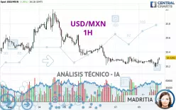 USD/MXN - 1H