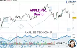 APPLE INC. - Giornaliero