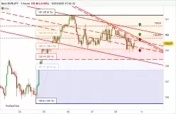 EUR/JPY - 1H