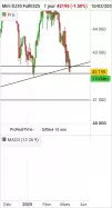 DOW JONES - MINI DJ30 FULL0625 - Diario