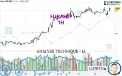 EUR/GBP - 1H