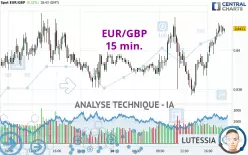 EUR/GBP - 15 min.