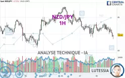 NZD/JPY - 1H