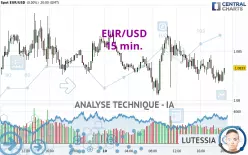 EUR/USD - 15 min.