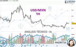 USD/MXN - 1H