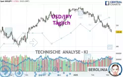 USD/JPY - Dagelijks