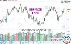 GBP/NZD - 1H