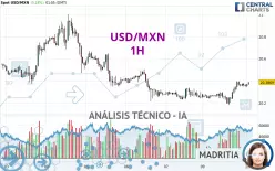 USD/MXN - 1H