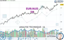 EUR/AUD - 1H