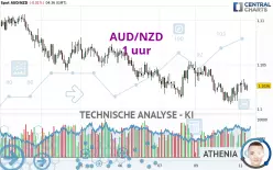 AUD/NZD - 1H