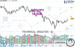 NZD/JPY - 15 min.