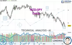 NZD/JPY - Daily