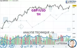 GBP/USD - 1H