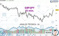 GBP/JPY - 15 min.