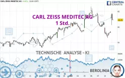 CARL ZEISS MEDITEC AG - 1H