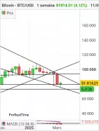 BITCOIN - BTC/USD - Hebdomadaire