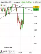 EUR/USD - Hebdomadaire