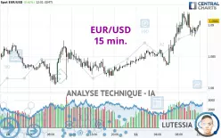 EUR/USD - 15 min.