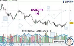 USD/JPY - 1H