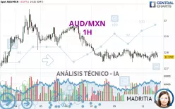 AUD/MXN - 1H