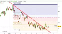 USD/JPY - 1H