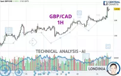 GBP/CAD - 1H