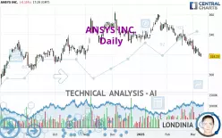 ANSYS INC. - Täglich