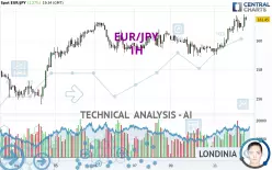 EUR/JPY - 1H