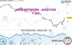 AIOZ NETWORK - AIOZ/USD - 1 Std.