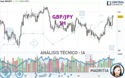 GBP/JPY - 1 Std.